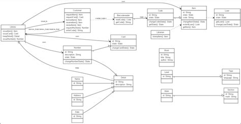 Uml Class Diagram Generated By Tram From The Library Example After
