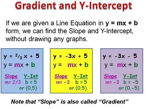 Gradient Slope Intercept Form Passys World Of Mathematics
