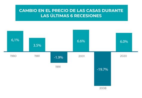 ¿cómo Está Hoy El Mercado De Real Estate En Usa Thinkinworld