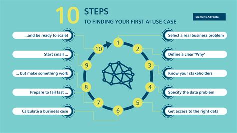 10 Steps To Finding Your First Ai Use Case