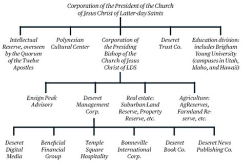Mormon Church Hierarchy Chart