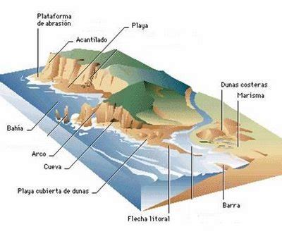 Geología de º EL MODELADO COSTERO