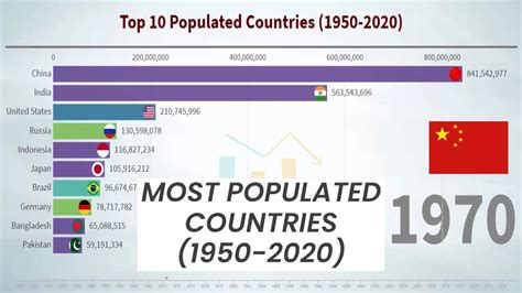 Top 10 Most Populated Countries In The World Largest And Biggest