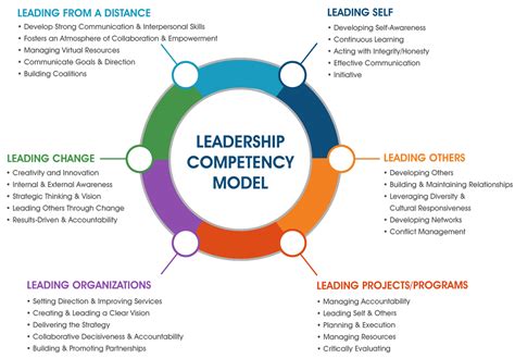 Leadership Academies 304 Coaching