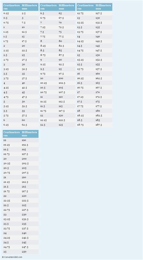 The unit millimetre is part of the international metric system which advocates the use of decimals in the calculation of unit fractions. Centimeters to Millimeters (cm to mm) conversion chart for ...