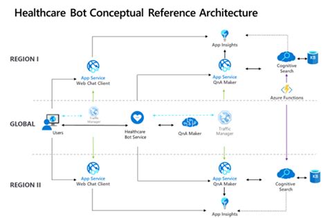 Demystifying Azure Openai Networking For Secure Chatbot Off
