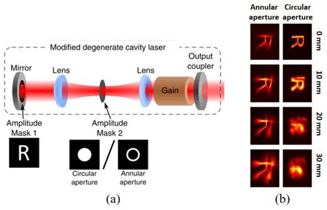 Photonics Free Full Text Structured Light Laser Based On Intra