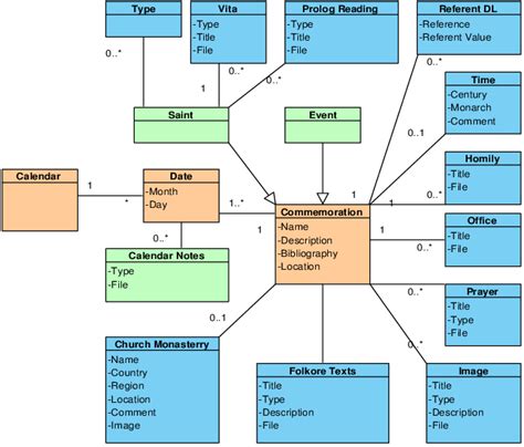 Uml Analysis Class Diagram Of The Main Entity Classes In The