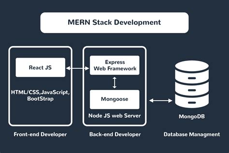 Advantages Of Choosing Mern Stack For Modern Webmobile Apps What
