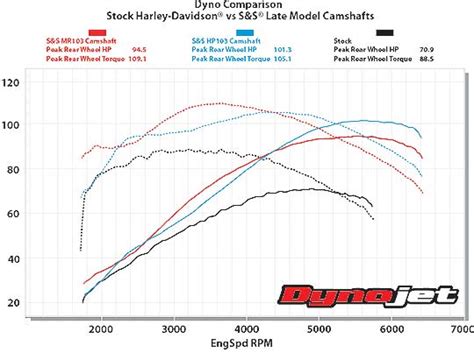 Ft lbs of torque @ 4250 rpm. S&S Cams For Harley-Davidson Twin Cam 103" Engine. 101 ...