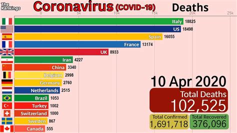 The us, india and brazil have seen the highest number of confirmed cases, followed by france, turkey, russia and the uk. Over 100000 Deaths / Coronavirus Deaths by Country - YouTube