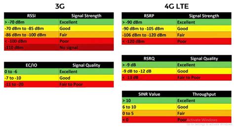 How To Measure Raw Signal Using Your Phone Powertec Tele