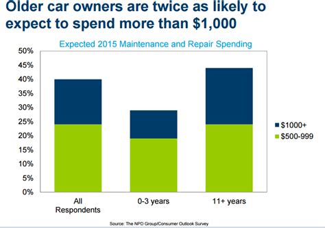 A Look At Trends And Statistics In The Automotive Aftermarket Industry