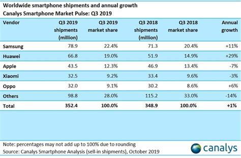 Samsung And Huawei Come Out On Top As Global Smartphone Market Grows