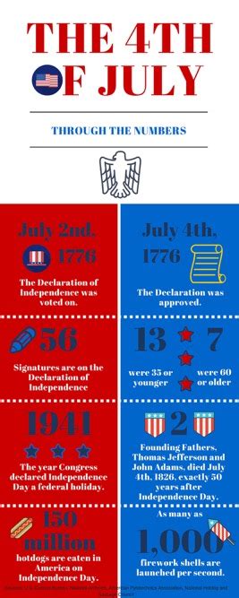 4th Of July Statistics By The Numbers A Grade Ahead Blog