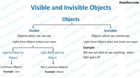 Luminous And Non Luminous Objects Definition And Examples Teachoo