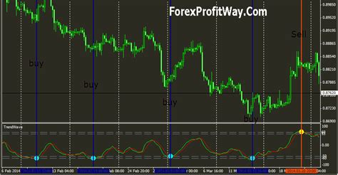 Download Non Repainting Trend Wave Indicator For Mt4 Forexprofitway L