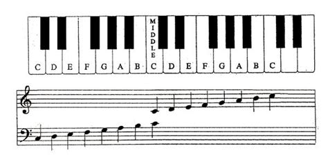 The Grand Staff And Ledger Lines Piano Chords Piano Music Learn Piano