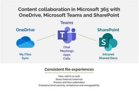 Difference Between Onedrive Sharepoint And Teams ⋆ Dag Tech