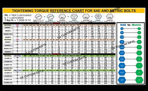 Torque Chart Tightening Conversions SAE Bolts 13365 Hot Sex Picture