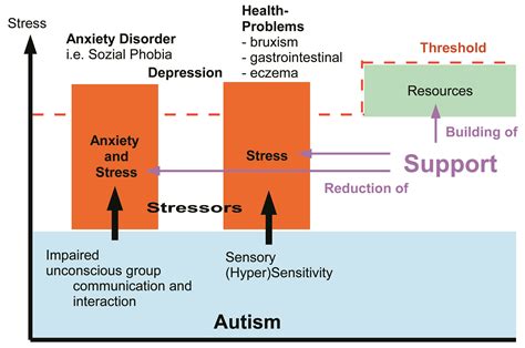 Autism Vs Social Anxiety Depression Causes And Best Treatment