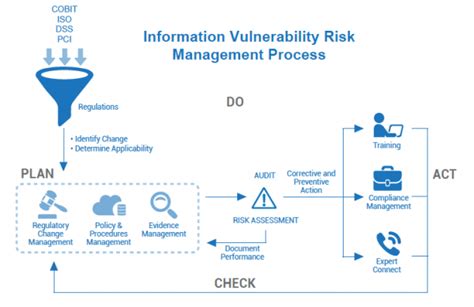 Information Vulnerability Risk Management Software 360factors Inc