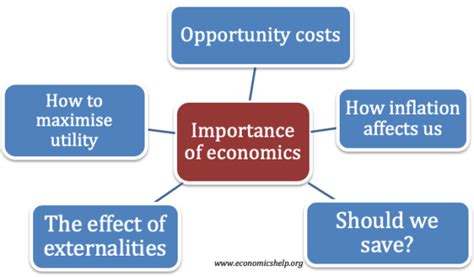 Importance Of Economics In Our Daily Lives Economics Help