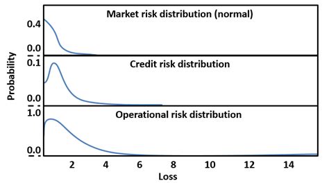 Frm Part Ii Market Credit And Operational Risk Distributions Cfa Frm