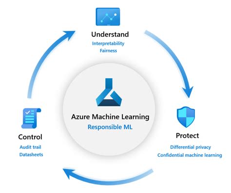 Microsoft Azure Machine Learning Helps Organizations Automate Machine