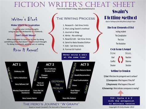 Fiction Writer S Cheat Sheet Writing Tips Writing A Book Writing