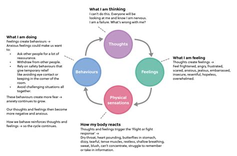 The Vicious Cycle Of Anxiety Mindwell