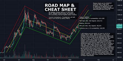 Btc Road Map And Cheat Sheet This Is The Way And Answers R Here For