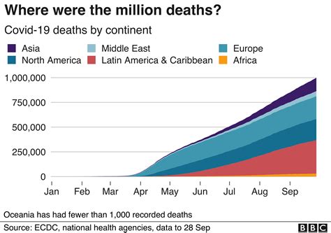 Coronavirus Global Covid 19 Death Toll Passes One Million Bbc News