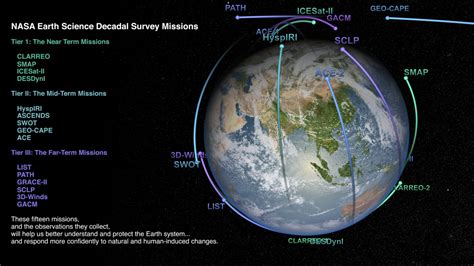 Svs Earth Science Decadal Survey Missions