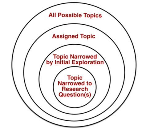 Choosing A Topic Introduction To College Research