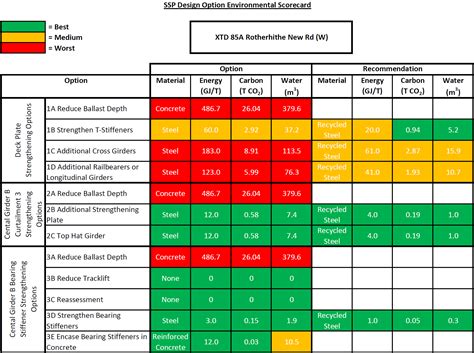 Sustainability Scorecard Template