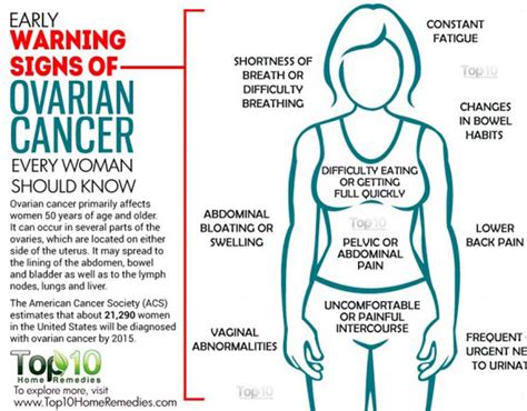 Symptoms Of Ovarian Cancer Seven Signs You Could Have The Disease Health Life And Style