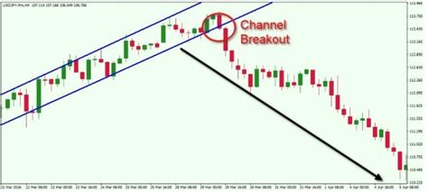 How To Trade Channels In Forex The Forex Geek