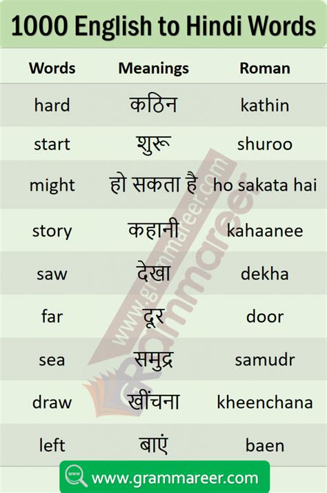 List Of Daily Use English Words With Hindi Meaning Pdf Grammareer