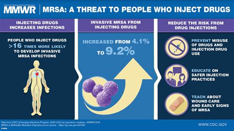 Pwid 16 Times Likelier To Develop Invasive Mrsa Infections