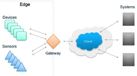 Using An Iot Gateway To Connect The Things To The Cloud Techtarget