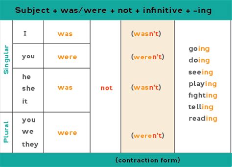 Past Continuous 6th Grade Language B English