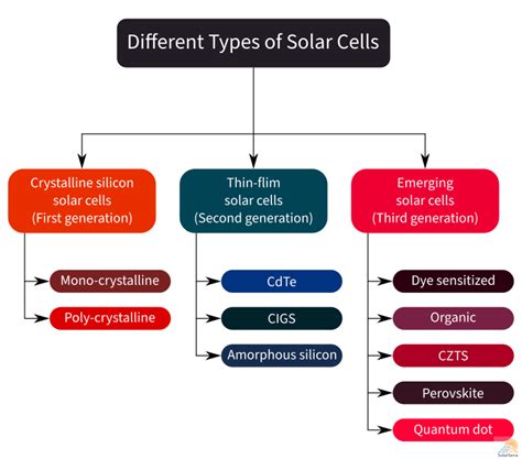 Different Types Of Solar Cells Pv Cells And Their Efficiencies Solarsena