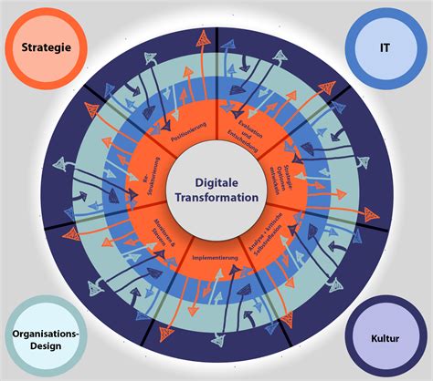 Digitale Transformation Eine Erklärung Strategie Spektren