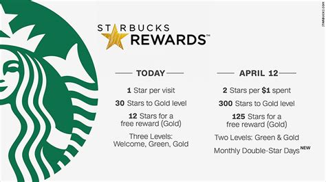 Starbucks Launches New Rewards Program Tuesday