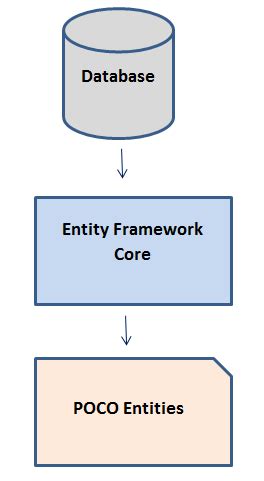 Getting Started With Entity Framework Core Building An Asp Net Core