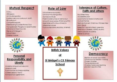 British Values St Bridgets Cofe Primary School British Values