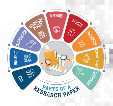 These two types of academic papers require different approaches that are, though, similar to a certain extent. Parts of a Research Paper | 9 Major Sections | BohatALA