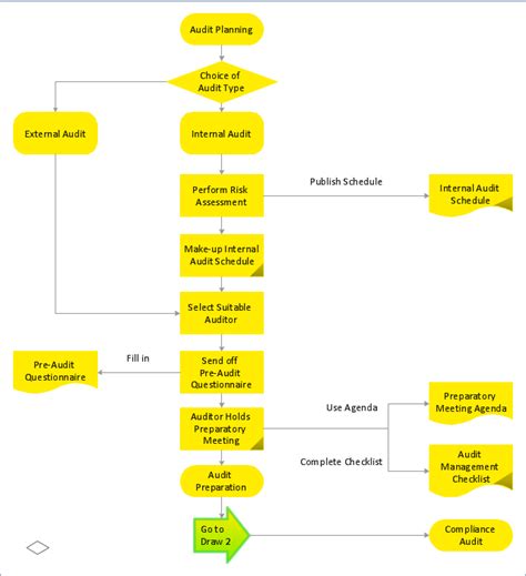 Layered Process Audit Flow Chart