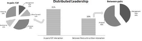 Distributed Leadership Features The Two Pie Charts Depicted In Figure 4